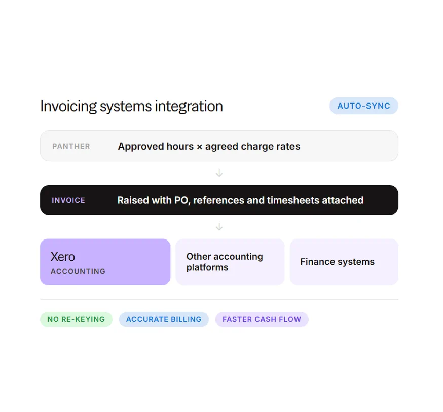 Integrate Accounting Systems foreground image